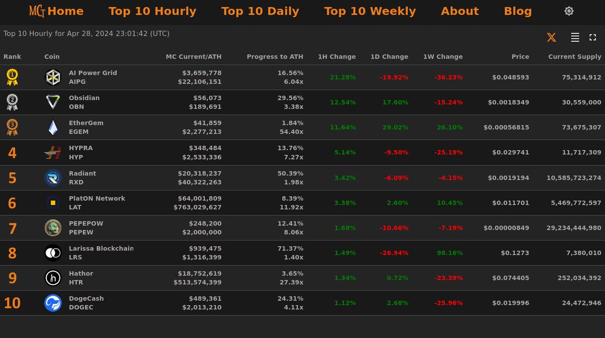 Top 10 Hourly Gainers - Apr 28, 2024 23:01 (UTC)

🥇 #AIPowerGrid @AIPowerGrid
🥈 #Obsidian @ObsidianRelease
🥉 #EtherGem @ETHERGEMCOIN
4⃣ #HYPRA
5⃣ #Radiant
6⃣ #PlatONNetwork
7⃣ #PEPEPOW
8⃣ #LarissaBlockchain
9⃣ #Hathor
🔟 #DogeCash

Top 10 gainers