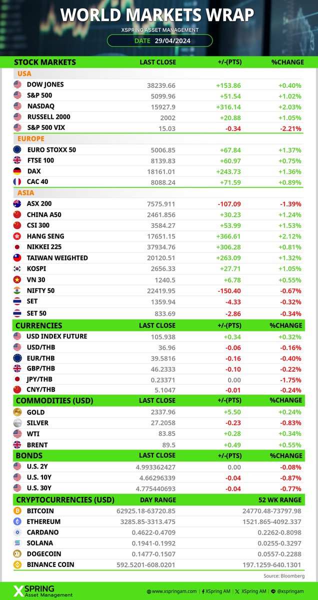 📈 WORLD MARKETS WRAP 29/04/2024

#XSpringam #Worldmarketswrap #MarketSummary #StockMarket #SetIndex #การลงทุน  #สรุปภาพรวมตลาดหุ้นโลก #ดัชนีดาวโจนส์ #DOWJONES #การเงินการลงทุน