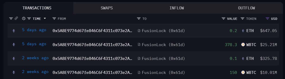 alexkos_'s tweet photo. 1/ 0x5A8E9774d67fe846C6F4311c073e2AC34b33646F

Locked: ~$35.21M

The first time, about 2 weeks ago there was ~$10M locked, but 5 days recently there was a transaction for ~$25.21M! Most of the funds are in $wBTC. https://t.co/to4EoWYWtZ