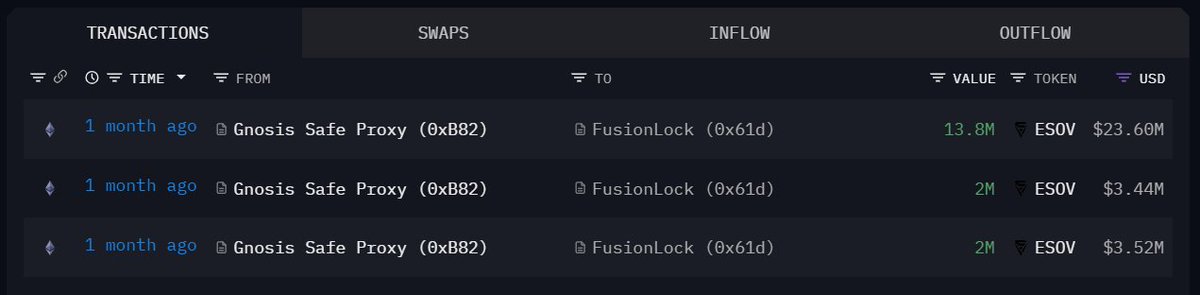 alexkos_'s tweet photo. 2/ 0xB82c2b7Fb8678a7353A853e81108a52e2fCaa9b0

Locked: ~$30.56M

The day after the start of the first season, this wallet locked funds for an estimated $30 million dollars in $ESOV tokens. https://t.co/4ph7QIQq1j