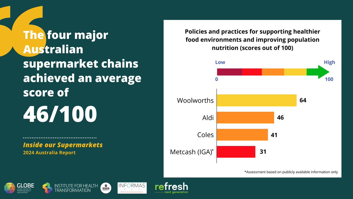 Australian supermarkets failing in their efforts to support good nutrition - new scorecards launched today! Full report here: insideourfoodcompanies.com.au/_files/ugd/2e3… @GLOBE_Deakin @IHT_Deakin @h_food_retail @_INFORMAS