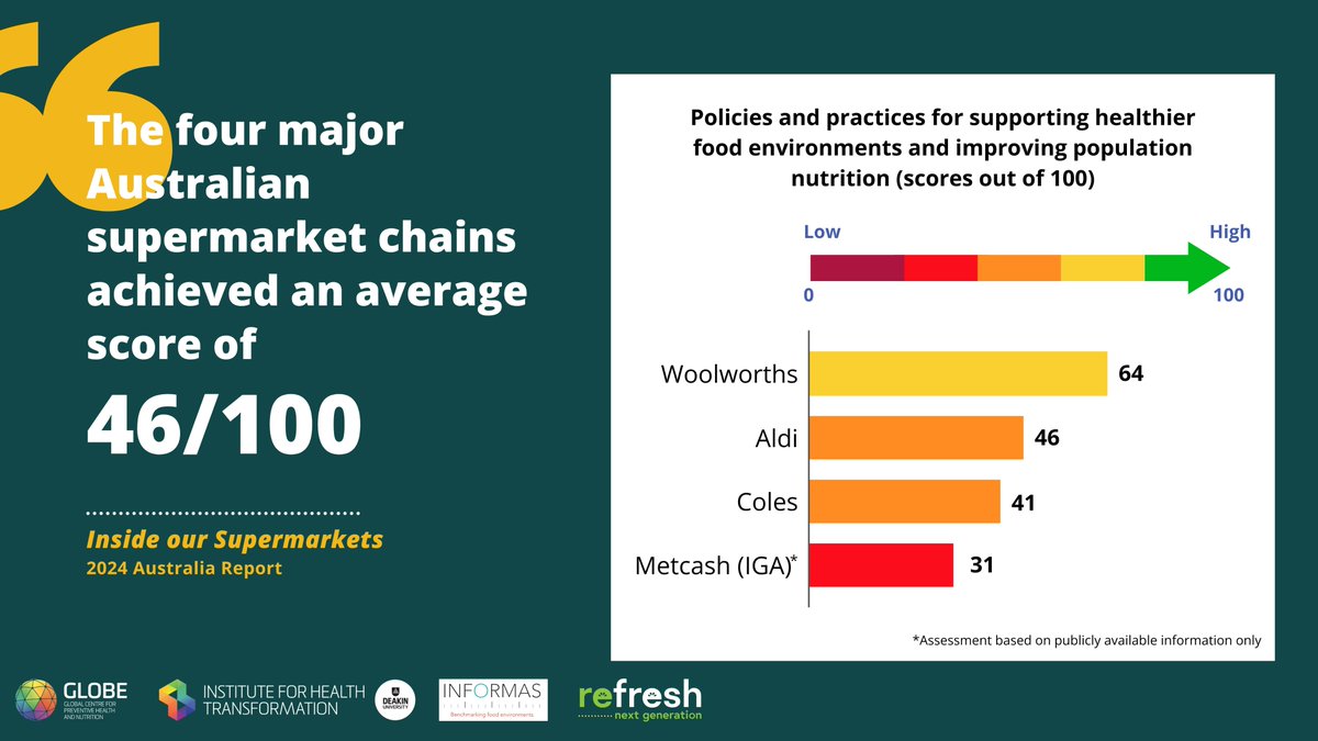 Gary Sacks (@gary_sacks) on Twitter photo Australian supermarkets failing in their efforts to support good nutrition - new scorecards launched today! Full report here: insideourfoodcompanies.com.au/_files/ugd/2e3… <a href="/GLOBE_Deakin/">Global Centre for Preventive Health and Nutrition</a> <a href="/IHT_Deakin/">Institute for Health Transformation</a> <a href="/h_food_retail/">RE-FRESH: Next Generation</a> <a href="/_INFORMAS/">INFORMAS</a> Australian supermarkets failing in their efforts to support good nutrition - new scorecards launched today! Full report here: insideourfoodcompanies.com.au/_files/ugd/2e3… <a href="/GLOBE_Deakin/">Global Centre for Preventive Health and Nutrition</a> <a href="/IHT_Deakin/">Institute for Health Transformation</a> <a href="/h_food_retail/">RE-FRESH: Next Generation</a> <a href="/_INFORMAS/">INFORMAS</a>