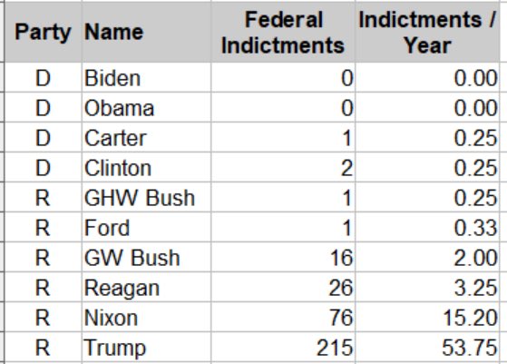 I know this won't mean anything to MAGA Republicans But I think it is very important to note that only one of those president is currently pleading for full immunity for the crimes he committed