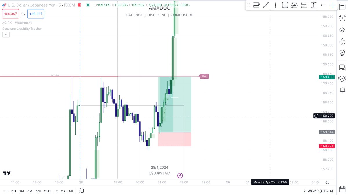 $USDJPY
1:4
Played it safe took profits at the equal highs, light work