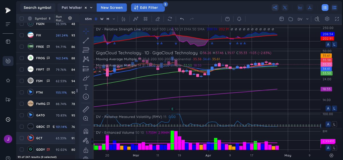 JproStudies's tweet photo. GCT- being supported on the 50 SMA #DVChartChallenge @Deepvue https://t.co/YwXf5ayFtx