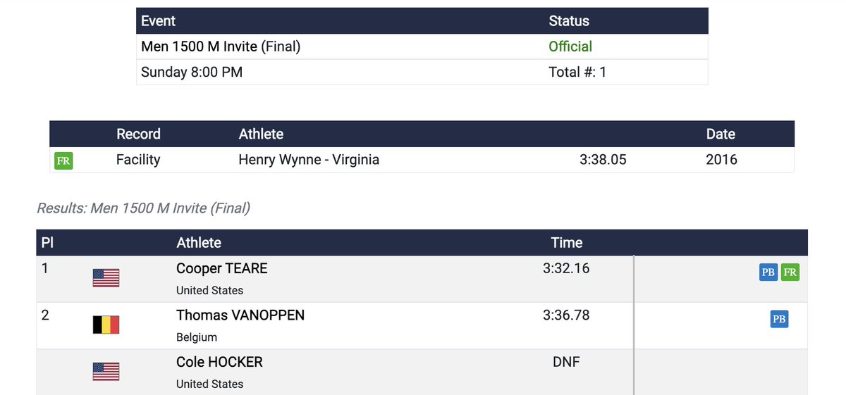 High Performance meet turning in 𝙃𝙄𝙂𝙃 𝙋𝙀𝙍𝙁𝙊𝙍𝙈𝘼𝙉𝘾𝙀𝙎 🤯 Good bye Lannigan Field facility record @CooperTeare #GoHoos