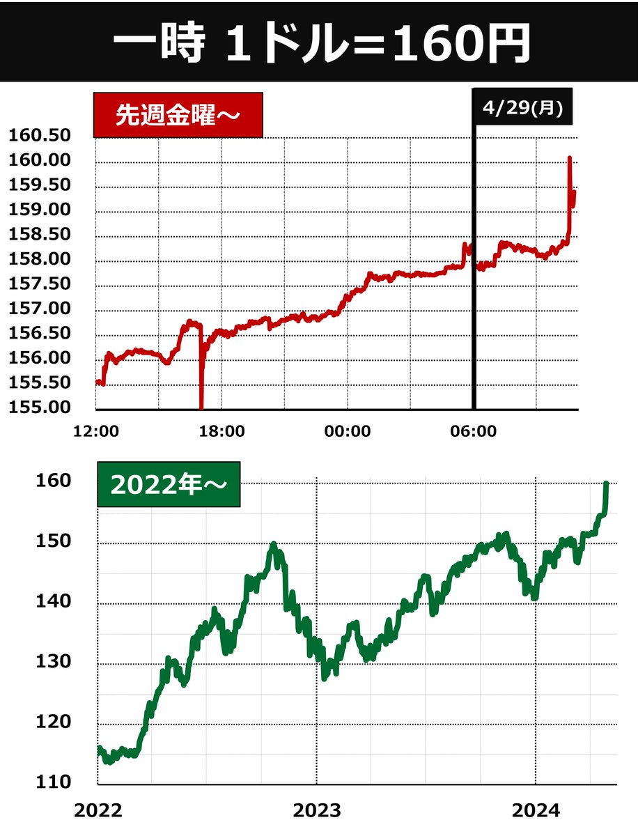 goto_finance's tweet photo. ◆ 1ドル=160円に
一気に円安にふれたので、チャートもつくりなおしました。日本は祝日ですが、海外は月曜。「祝日は介入に動きにくい」との見方もあり、投機的な円売りも強まっているようです。10:35ごろ短期取引の連鎖もあいまって、一気に160円台に。金曜午前と比べ4-5円も円安にふれています https://t.co/SJZdUvvNQE
