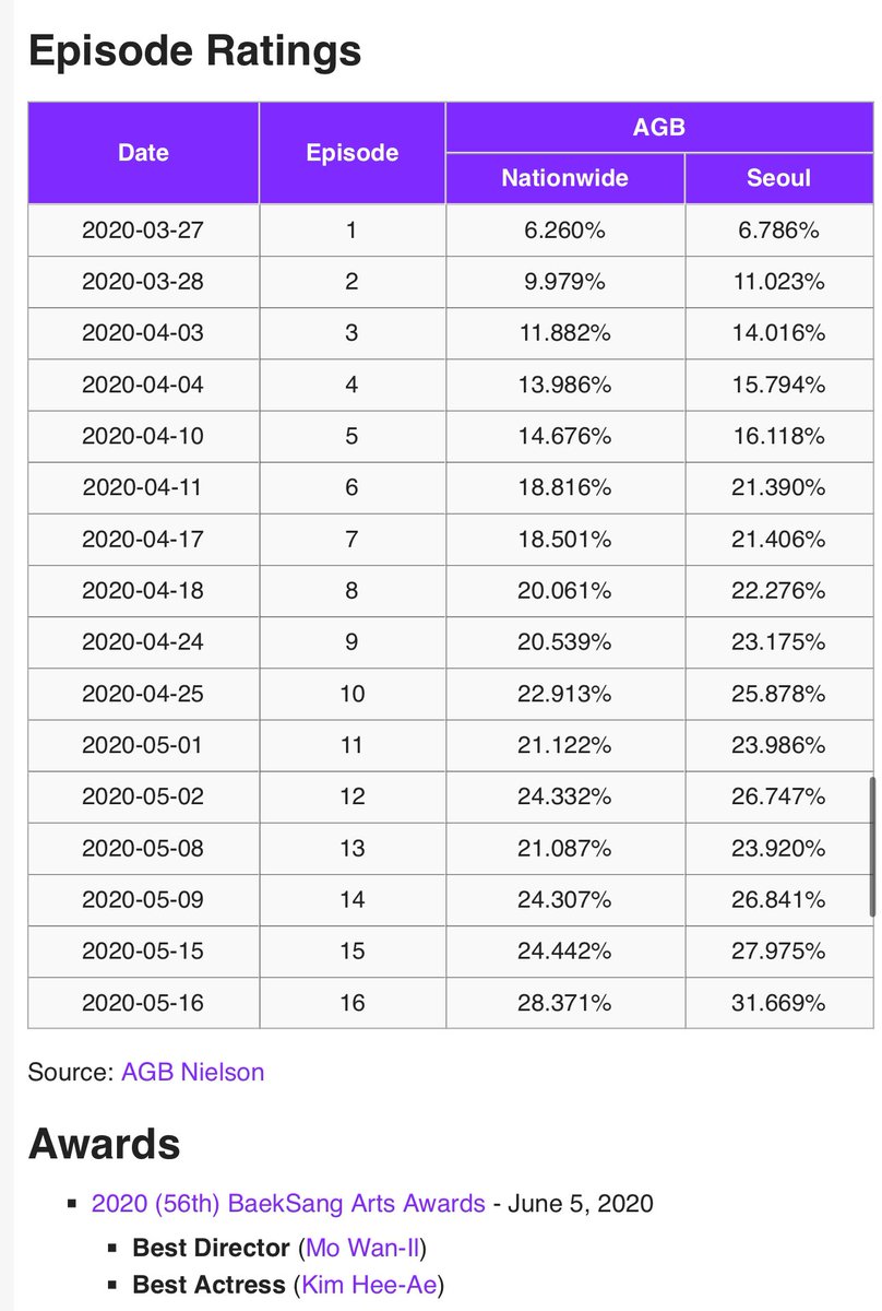 Highest Rating Korean Drama on Korean TV Cable 

1. TWOTM 28.4% 🤍

#TheWorldOfTheMarried 
#KimHeeAe #김희애