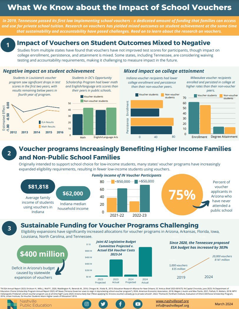 This graphic from @NashvillePEF does a good job compiling the independent evidence on vouchers in one graphic. And these sorry outcomes are probably the most generous evidence-based take—attainment results have been flat more recently, including where test scores cratered.