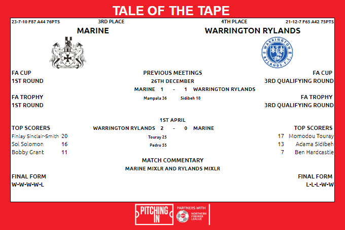 One of the best away records in the Premier & one of only 2 sides other than Radcliffe to lead the division go to one of the best home records and the first to draw blood from the Champions this campaign Here is the tale of the tape for @MarineAFC v @RylandsFC @PitchingIn_