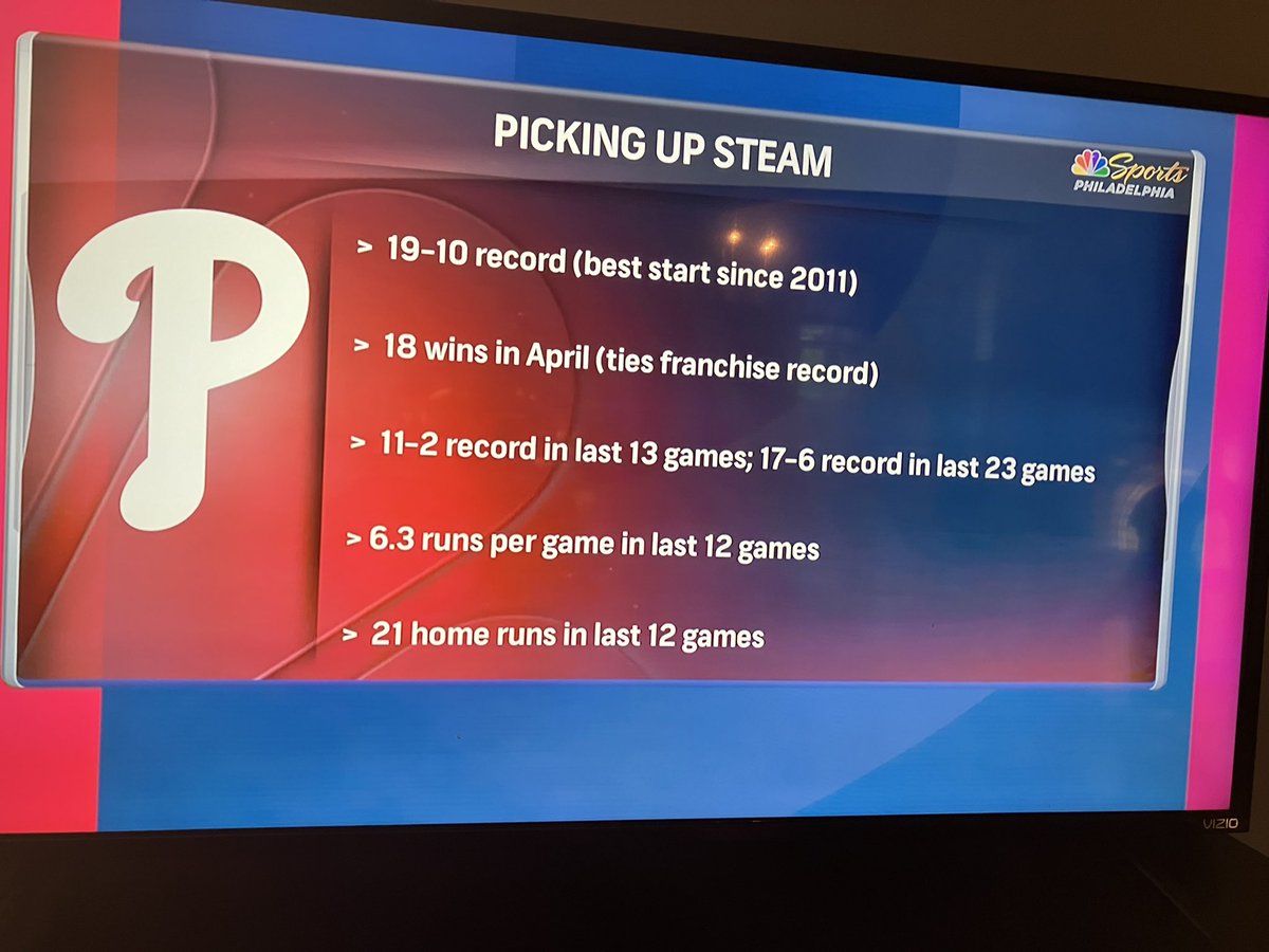 We all wanted a fast start for the Phillies. How do you like ‘em now? #sluglife