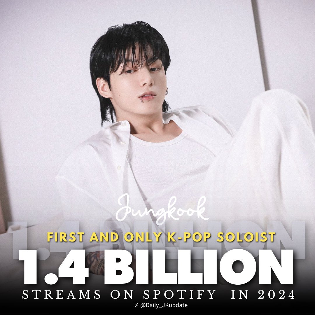 📊JUNGKOOK is the FIRST and ONLY K-pop Soloist and 2nd K-pop Act to surpassed 1.4 BILLION streams in 2024 on Spotify so far!!🥇✨🎉 CONGRATULATIONS JUNGKOOK #JUNGKOOK #JungKook_GOLDEN