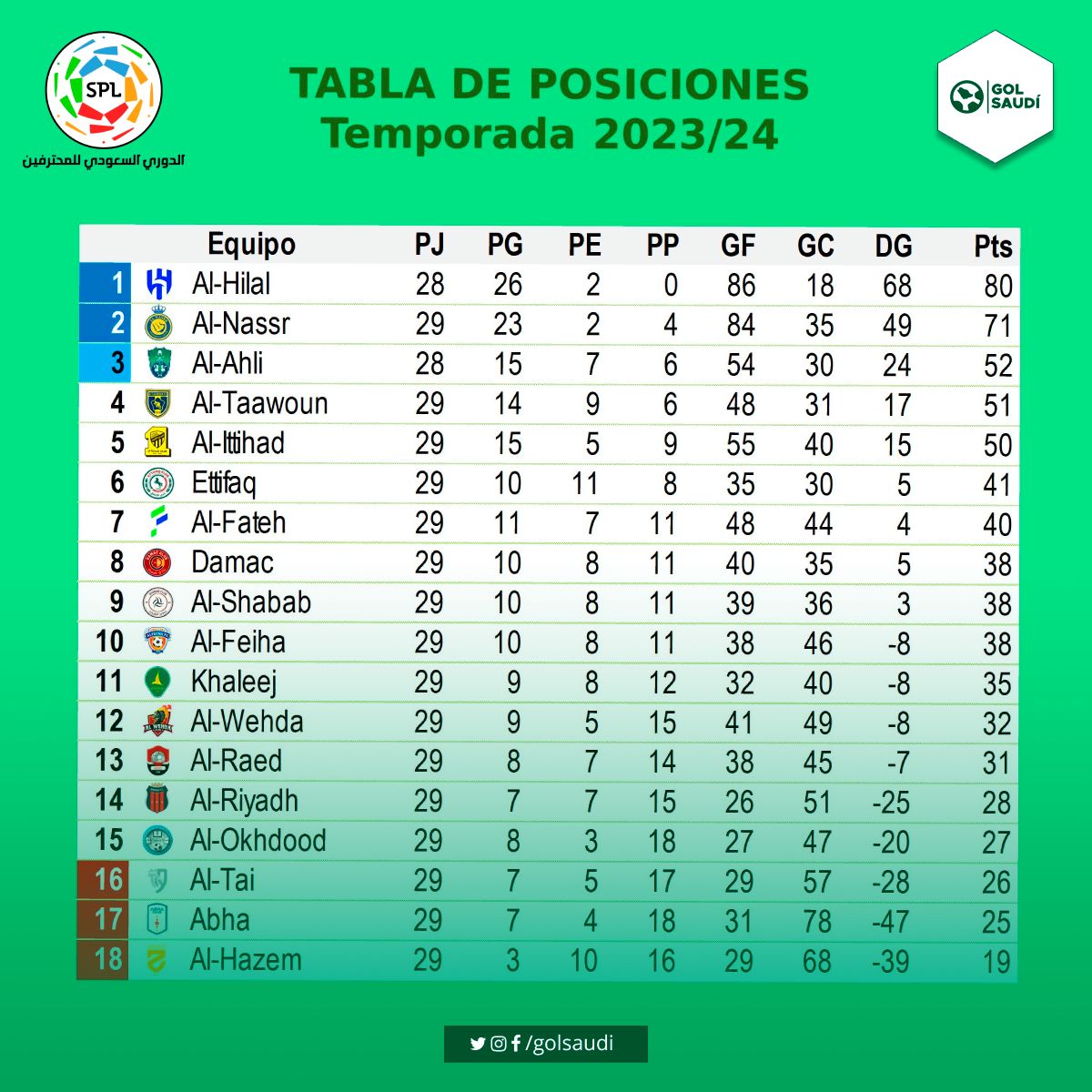 🚨 TABLA DE POSICIONES DE #RoshnSaudiLeague AL CIERRE DE LA FECHA 29

Ayer:
Al Raed  2-2  Ettifaq
Al-Okhdood  4-0  Abha
Khaleej  0-1  Al-Nassr

Faltan 5 fechas y es un duelo entre Al-Hilal y Al-Nassr

🔜 Fecha 30: 02/05 al 04/05