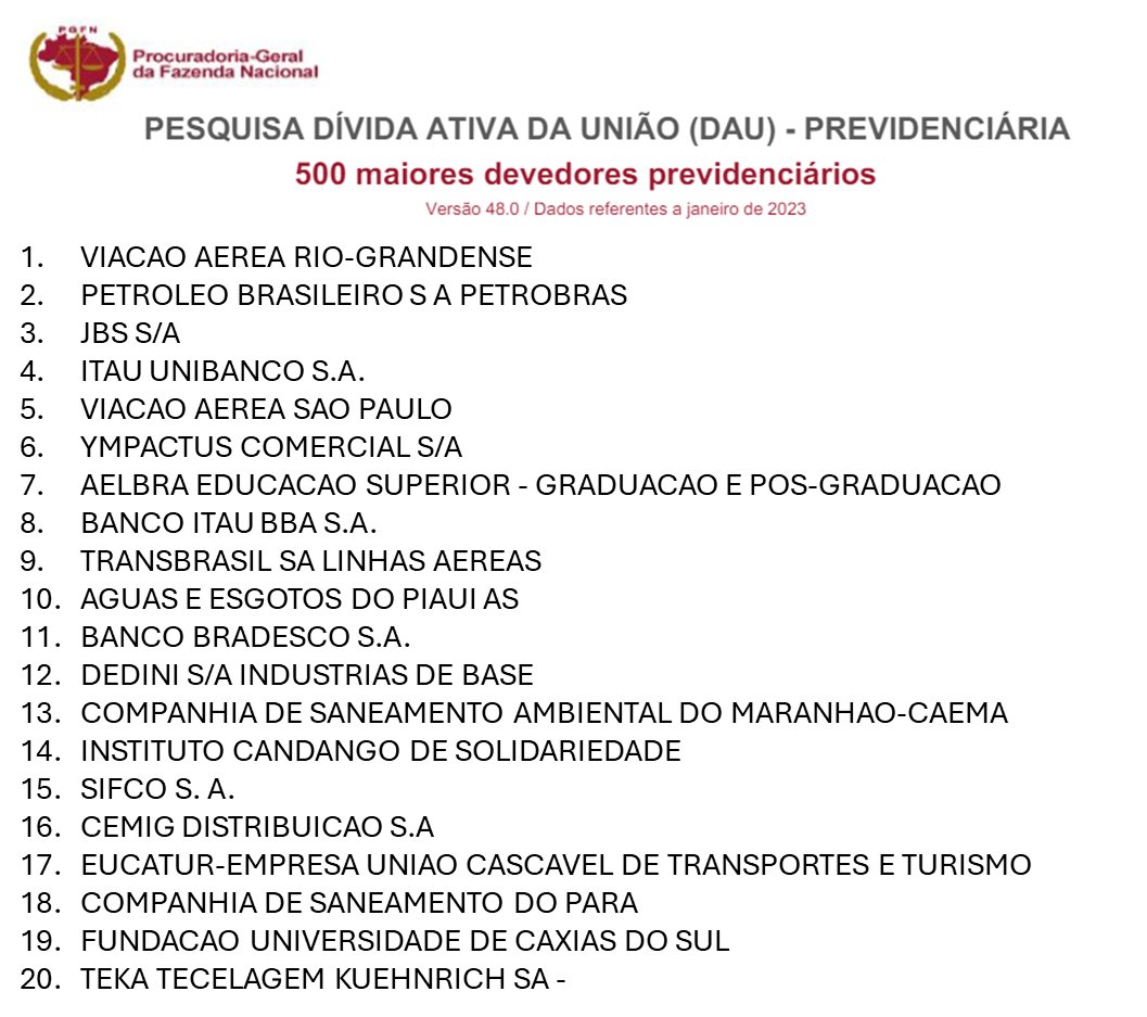 Lupi disse à Band News q é estrondosa a sonegação à Previdência por parte de 'poderosos'. Então, o problema não é o custo da REVISÃO DA VIDA TODA para um segmento de aposentados, é não cobrar os sonegadores. Primeiros 20 devedores 😳entre os 500 maiores devedores previdenciários: