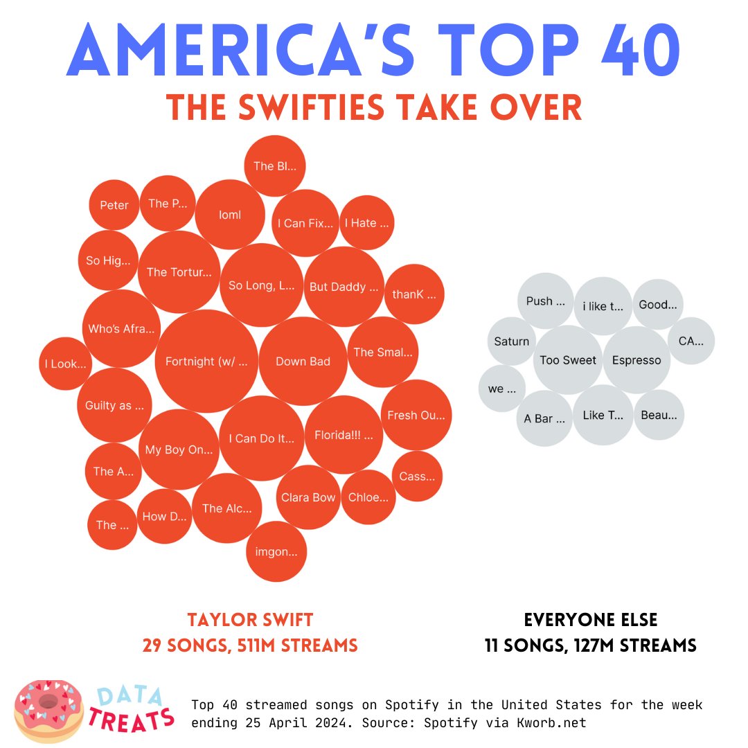 data_treats's tweet photo. The Tortured Poets Department has hit Spotify's streaming rankings like an earthquake. In its first seven days after release, @taylorswift13's 31-song double album had 29 of its songs ranked among the top 40 songs streamed in the United States. Data source @Kworb_net https://t.co/4jehVBX3hS