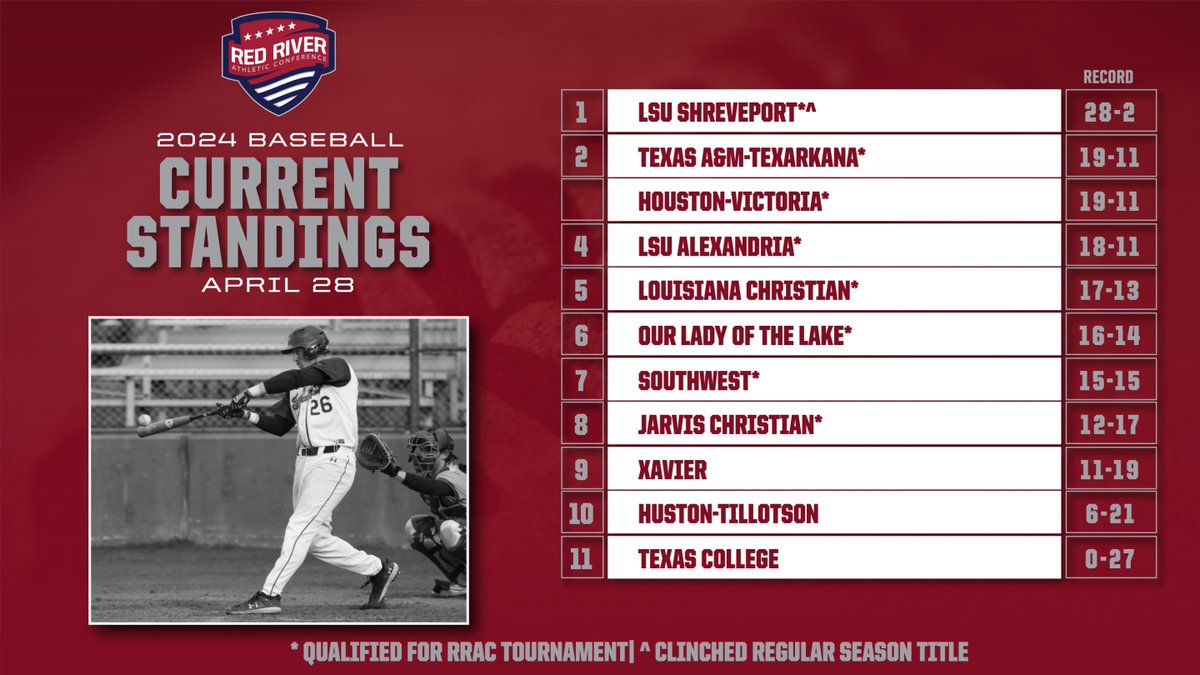 RRAC Sports (@rracsports) on Twitter photo RRAC BASEBALL STANDINGS: The eight qualifiers are set for the 2024 RRAC baseball tournament on May 2-5, but one makeup game remains between <a href="/lsuagenerals/">LSUA Generals</a> and <a href="/jcubulldogs/">Jarvis Christian Bulldogs</a> which will determine the 2-4 seeds. The game will be played on Tuesday. RRAC BASEBALL STANDINGS: The eight qualifiers are set for the 2024 RRAC baseball tournament on May 2-5, but one makeup game remains between <a href="/lsuagenerals/">LSUA Generals</a> and <a href="/jcubulldogs/">Jarvis Christian Bulldogs</a> which will determine the 2-4 seeds. The game will be played on Tuesday.