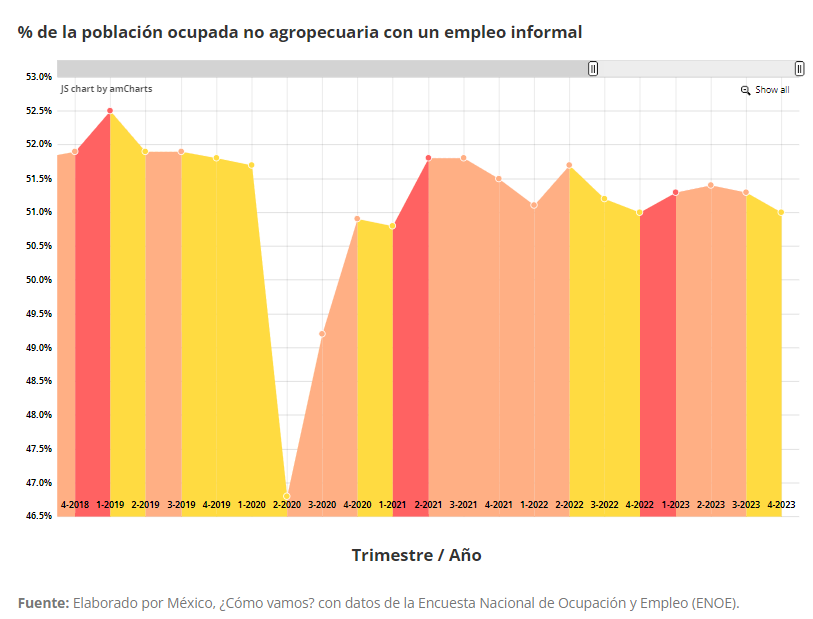 Viri_Rios's tweet photo. @WIL_inequality @coneval 📌Los aumentos en salario mínimo han aumentado la informalidad. 

❌FALSO. El salario mínimo se duplicó y la informalidad laboral es de 51%, menos del 52% de 2018. https://t.co/pmnINwS4vO