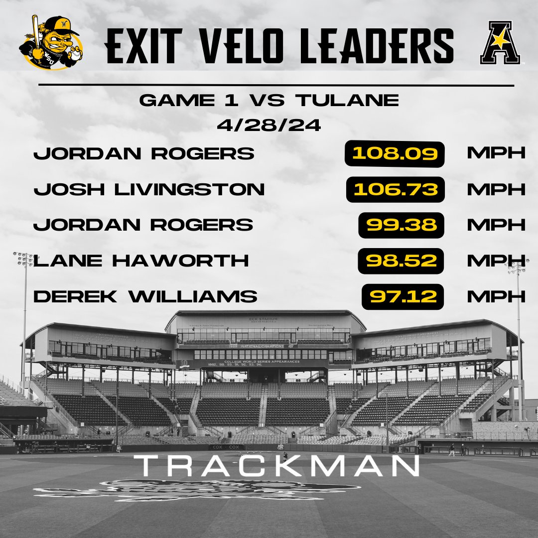 Wichita State Baseball Data (@goshockersbsbdt) on Twitter photo Here are our top 5โฃ exit velocities from our first game of the double header against Tulane !
Powered by <a href="/TrackManBB/">Trackman Baseball</a> Here are our top 5โฃ exit velocities from our first game of the double header against Tulane !
Powered by <a href="/TrackManBB/">Trackman Baseball</a>