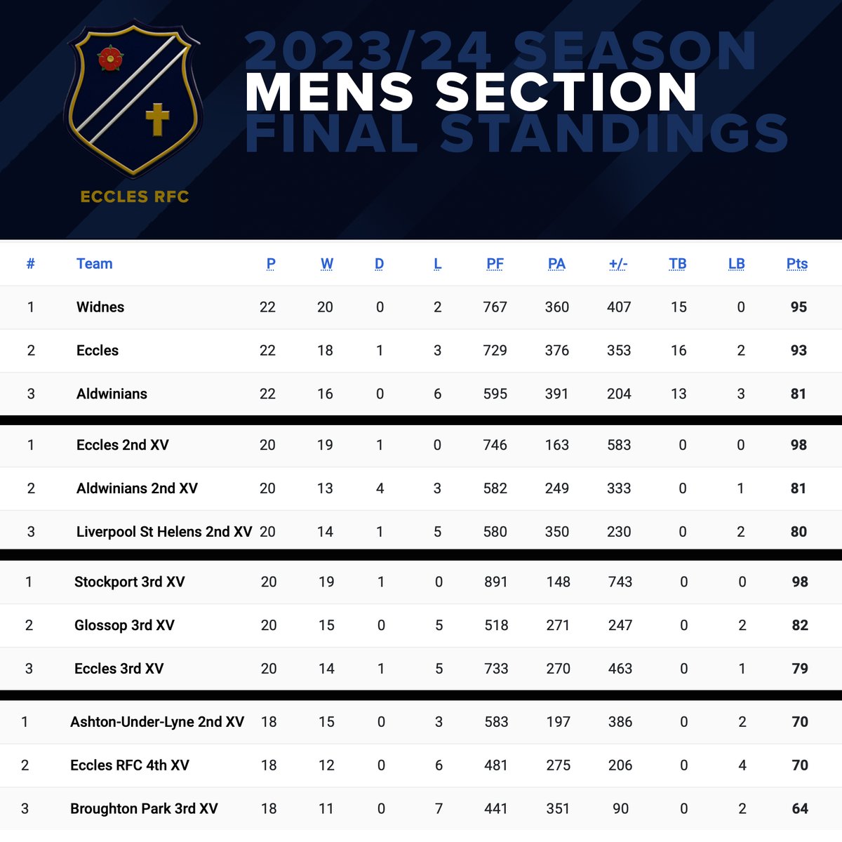 1XV Runner Up, 2XV Champions, 3XV Third, 4XV Runner Up. Three out of Four teams promoted. It's been an enjoyable and memorable season for the @ecclesrugbymen section. Enjoy the summer. We go again next season. Registration opens in July💪