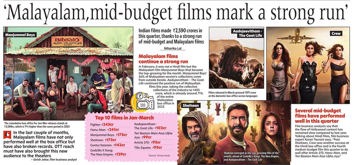 Malayalam, mid - budget films mark a strong run 

#ManjummelBoys #Aadujeevitham 
#Shaitaan #Crew