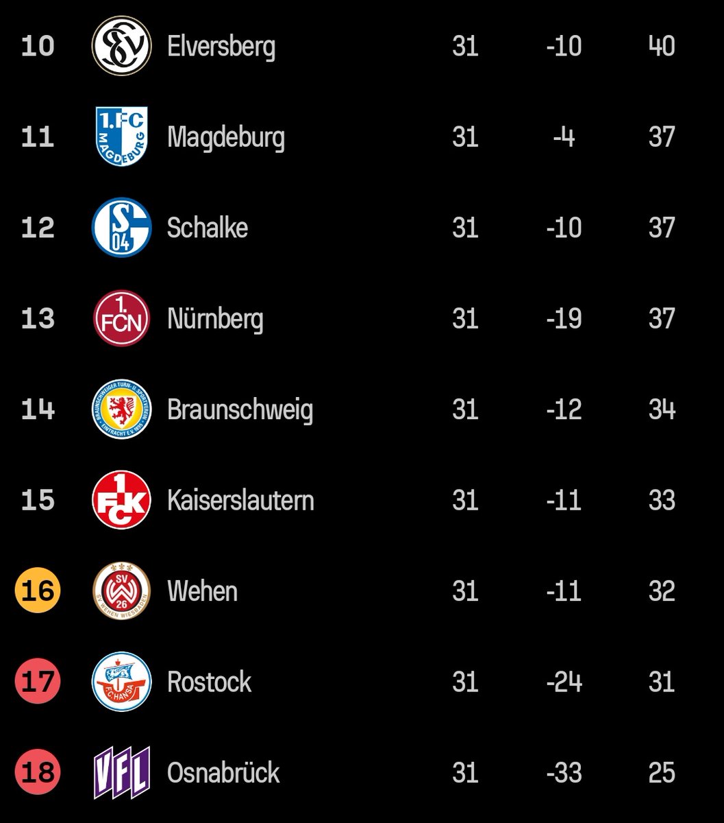 🚨 A situação da 2. Bundesliga 23/24 faltando 3 rodadas para o fim: 🏆 St. Pauli e Holstein Kiel disputando ponto a ponto pelo título e pelo acesso direto; ⚔️ Fortuna Düsseldorf, Hamburgo e Karlsruher na luta pelo play–off de acesso; 🔻 A luta contra o rebaixamento para a 3.…