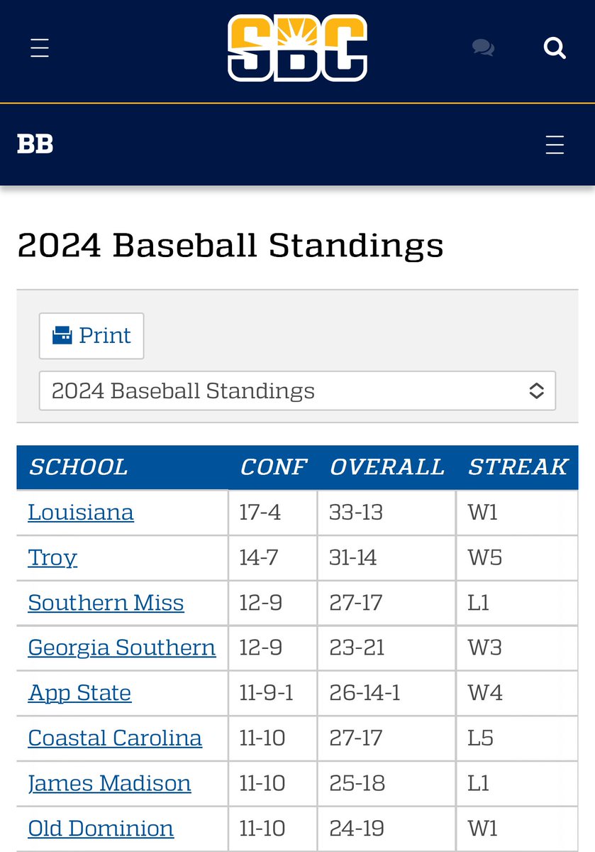 Cajuns conference lead slips to three games after Troy sweeps Coastal, and Louisiana drops a game to USM. Looking like the conference race is shaping up to be a Louisiana/Troy affair. Absolutely critical series next week at Troy. #GeauxCajuns *apologies for the other LA…