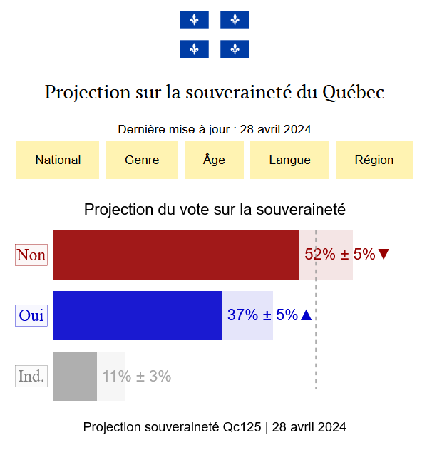 Mise à jour de la projection référendaire Qc125, 28 avril 2024: Tous les chiffres → qc125.com/referendum.htm Analyse → qc125.ca/p/un-fosse-se-…