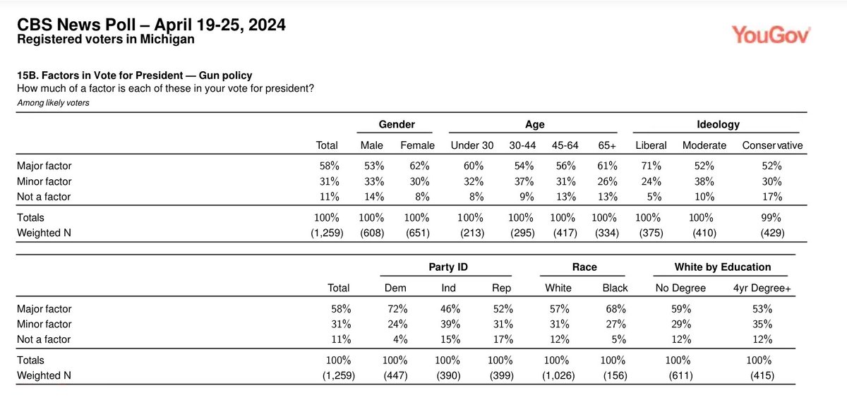 The importance of gun policy as an issue for voters is flying under the radar screen. 58% of Michigan registered voters say it's a major factor in their vote this year, including 72% of Democrats. cbsnews.com/news/biden-tru…