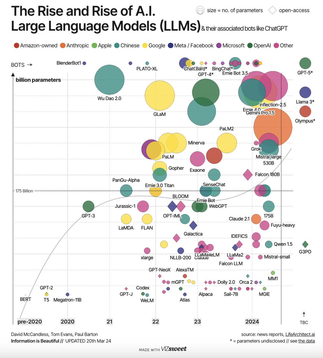 😍 LLMs: How it started --> How it's going! 🚀 How far have we come from 'Attention is all you need' to 1B+ parameter models. Source: lnkd.in/dRqduck8