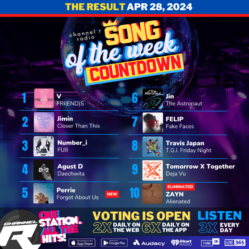 👑Here's this weeks #ChannelRSongOfTheWeek Top 10 based on your votes. 1. #V 2. #Jimin 3. #Number_i 4. #AgustD 5. #Perrie 6. #Jin 7. #FELIP 8. #TravisJapan 9. #Tomorrow_X_Together 10. #ZAYN Vote now for next week here: channelrradio.com/sotw