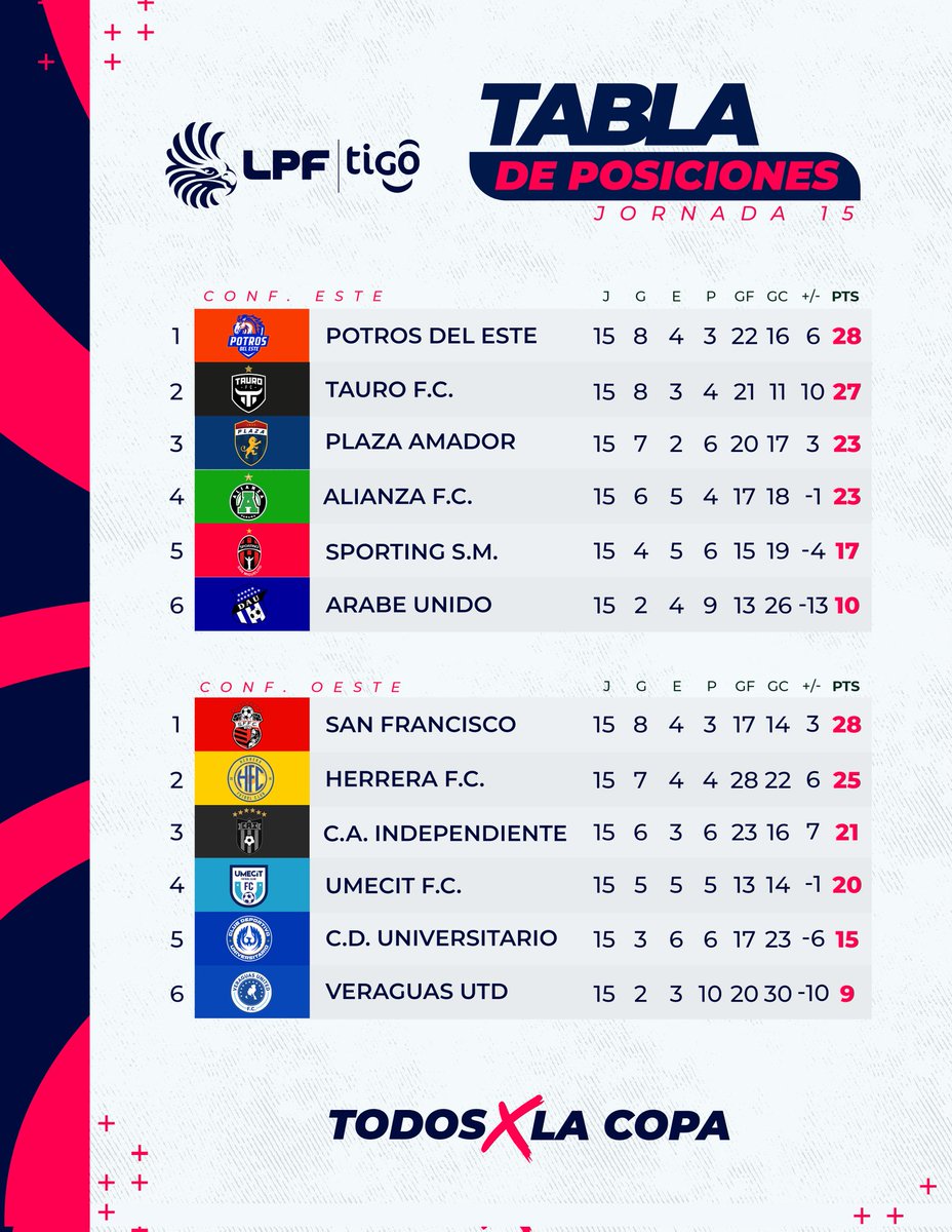 ⚽ TABLA DE POSICIONES 📊

Así marcha la tabla de posiciones de la @LPFpanama
🇵🇦 Luego de disputarse la Jornada 15.

#disparoalarco #panamá #lpf #pty #pty507