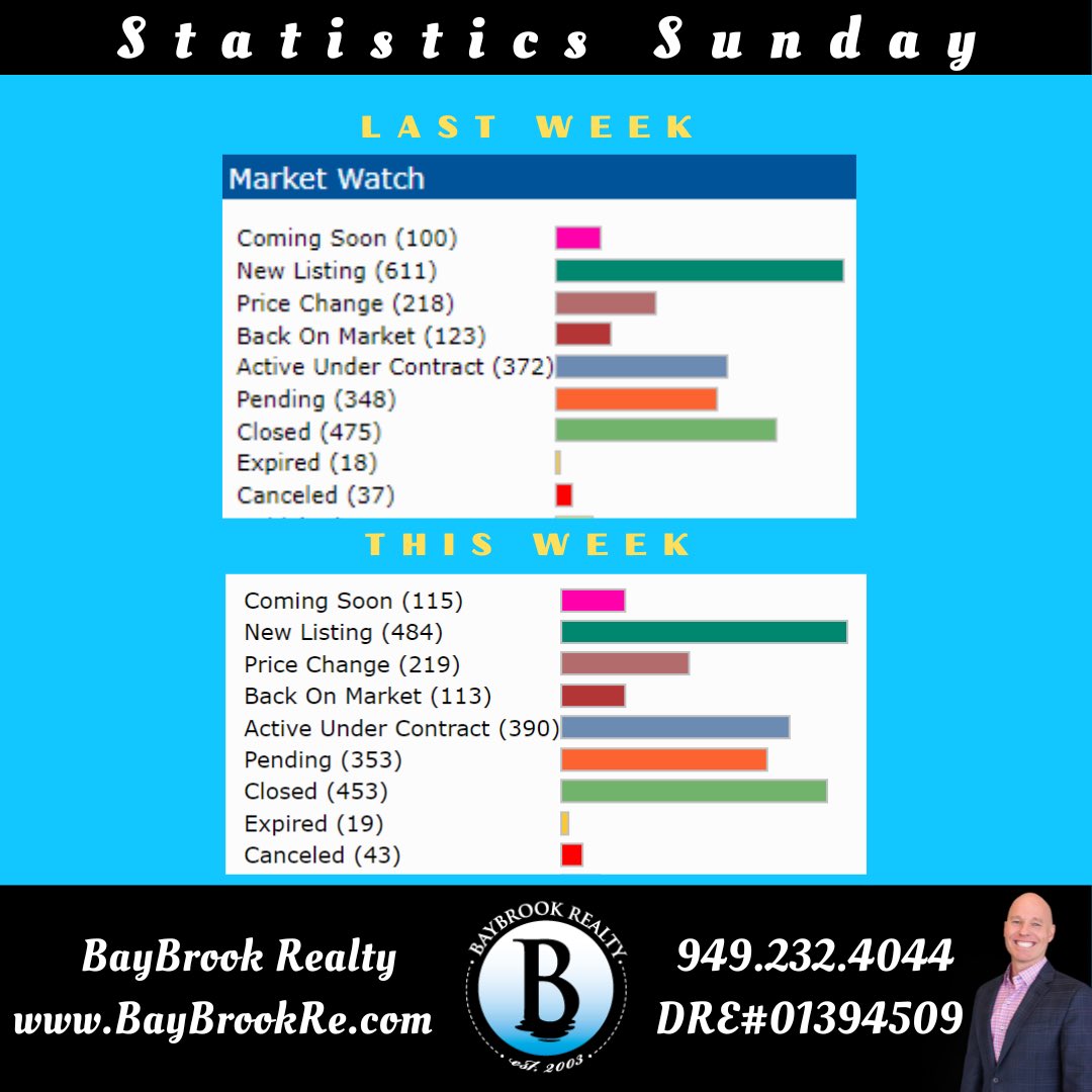 Statistics Sunday

Rates stayed on the high side this week, but it didn't phase buyers

#BayBrookRealty
#StatisticsSunday #OrangeCounty
#LagunaBeachRealEstate
#LagunaNiguelRealEstate
#LagunaHillsRealEstate #DanaPointRealEstate
 #OrangeCountyBrokerage
#ServingNotSelling #1Peter410