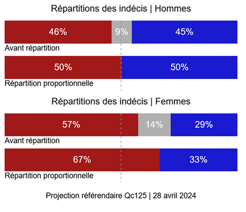 Chez les hommes québécois, le Oui et le Non sont nez à nez. Chez les Québécoises, le Non domine 67%-33%. qc125.ca/p/un-fosse-se-…