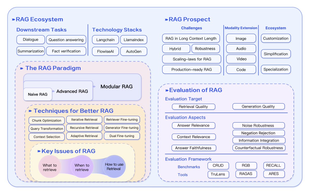 Three Paradigms of Retrieval-Augmented Generation (RAG) for LLMs: ✅ Naive RAG ✅ Advanced RAG ✅ Modular RAG thecloudgirl.dev/blog/three-par… Based on latest paper: arxiv.org/pdf/2312.10997