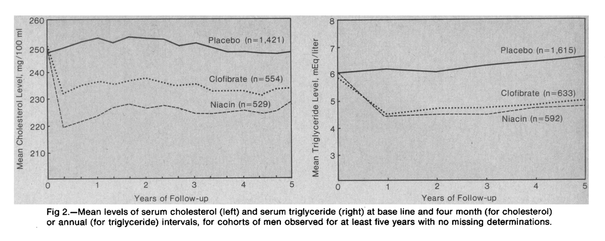 VITAMIN B3 > STATINS

3 grams of niacin (B3) daily:

⬩DECREASED Heart attacks by 27%
⬩DECREASED cerebrovascular events by 24%
⬩DECREASED death by 11%
⬩LOWERED cholesterol by 10%
⬩LOWEDERD triglycerides by 25%

And it enhances mitochondrial function, while statins poison it.