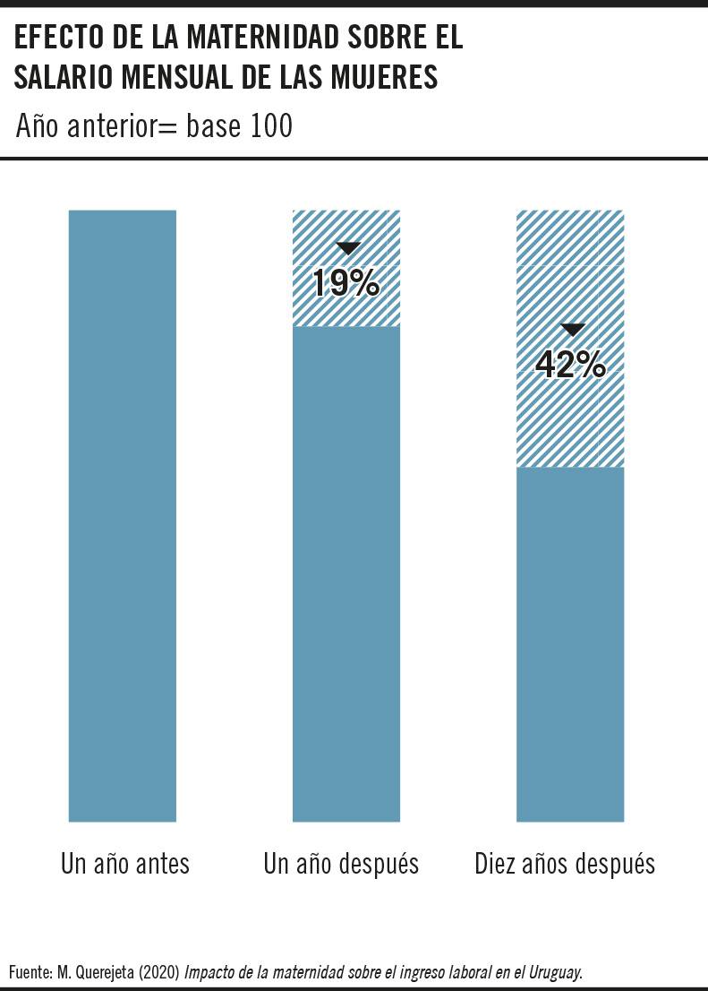 Uno de los hallazgos más sólidos de la economía laboral en los últimos años es la “penalización por maternidad”. Es decir, el monto de los ingresos laborales de las mujeres que caen en relación a los de los varones luego de tener al primer hijo/a.