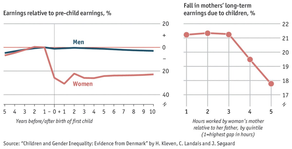 paubgood's tweet photo. Uno de los hallazgos más sólidos de la economía laboral en los últimos años es la “penalización por maternidad”. Es decir, el monto de los ingresos laborales de las mujeres que caen en relación a los de los varones luego de tener al primer hijo/a. https://t.co/vajC8RAH3L