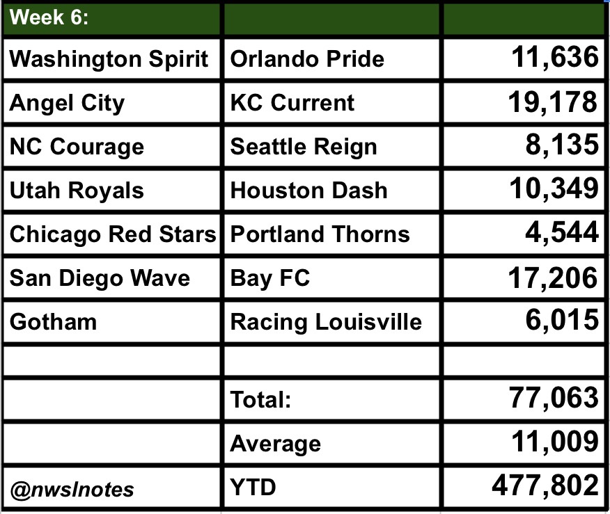 Nwsl Week 6 Attendance: 
▶️Highest attendances : LA , San Diego 
▶️Highest attendance for NC Courage this season 
#AngelCityFC #WithTheStars #GothamFC
#ForTheLove #MakeWaves
#URFC #ThatsTheSpirit
#WePlayHere
#NWSL