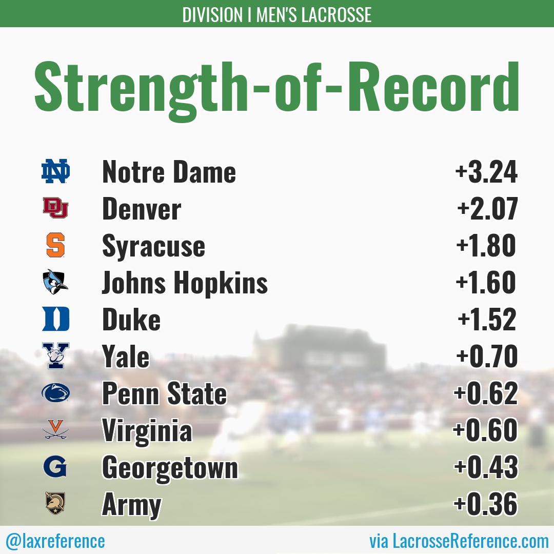 Here are the top-10 best resumes in D1 MLAX based on how impressive their win total is given the schedule they played.