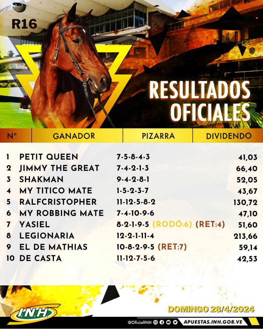 Séptima semana consecutiva con récord en el monto sellado del #5y6 y una vez más excelentes dividendos (más de 11.000 $) para los cuadros con 6. El hipismo venezolano el que más nos gusta. Felicitaciones a los ganadores de la jornada #28Abr