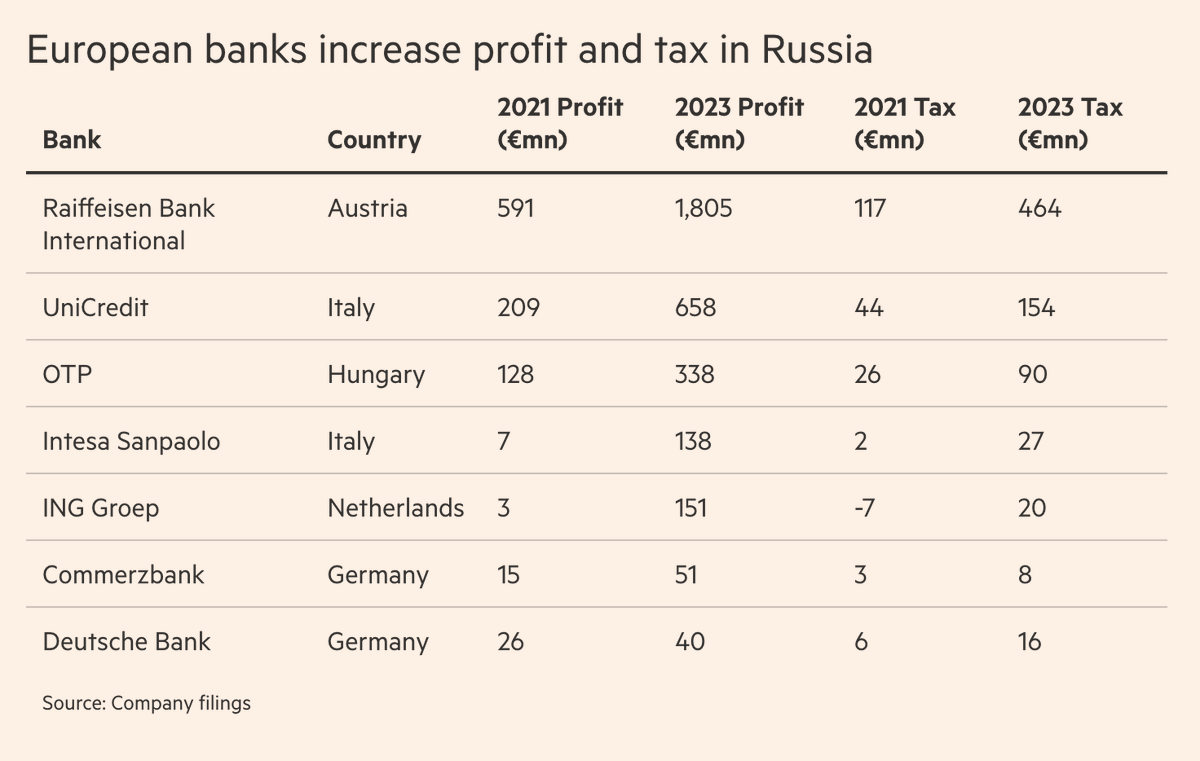 Good Morning from #Germany, where the 2 largest private banks are apparently doing brilliant business in #Russia. Acc to the FT, Deutsche Bank has increased its profits in Russia from €26mln before the war to €40mln in 2023, while #Commerzbank has more than tripled its profits