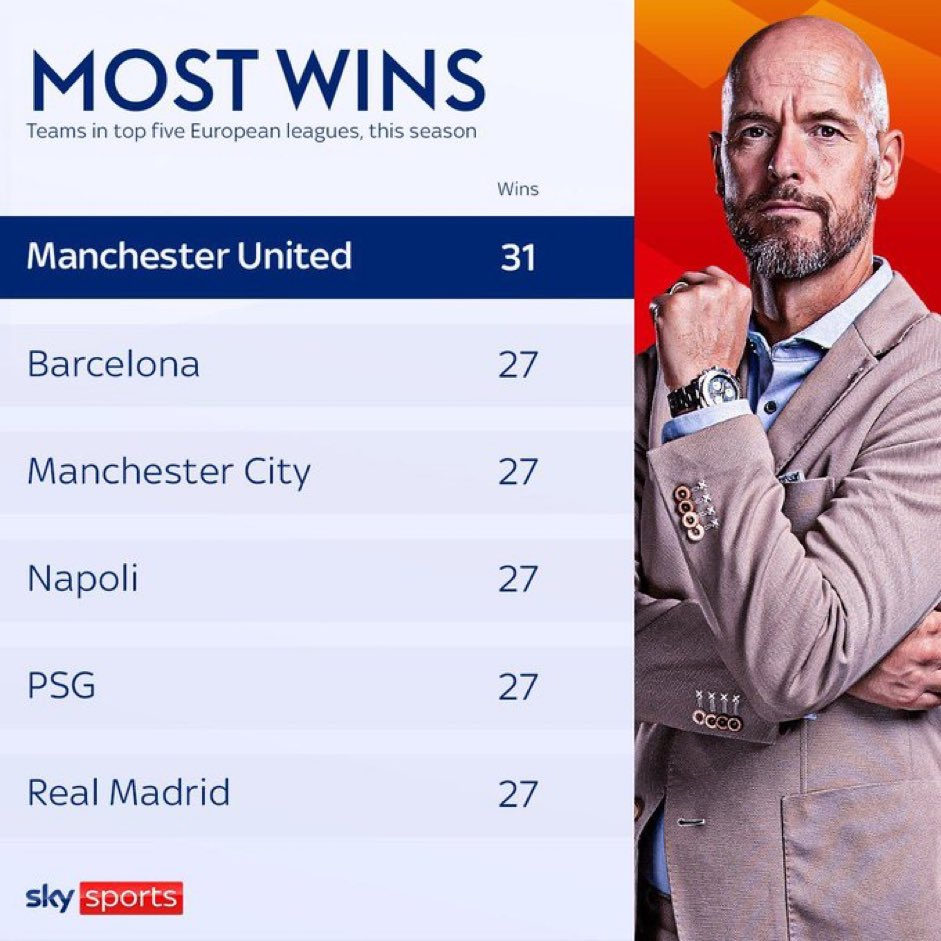We were on an upwards trajectory, playing great football, getting the fans United, winning a lot of football matches Injuries don’t define Erik ten Hag, deserves another season.