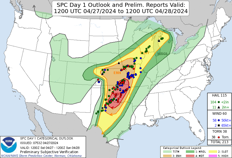 Tell me meteorologists are right only 50% of the time. Forecast busts make the headlines, but the victories are just as important to share. SPC 👏🏻