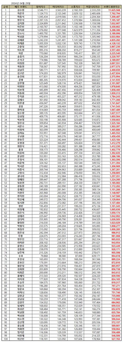 [240429]
Brand Reputation of Stars | Big Data Analysis- April 2024  

💫 #LeeJunHyuk : #47 💫

🔗 brikorea.com/bbs/board.php?…

#이준혁 #인사하는사이 #범죄도시3
#좋거나나쁜동재 #LeeJoonHyuk