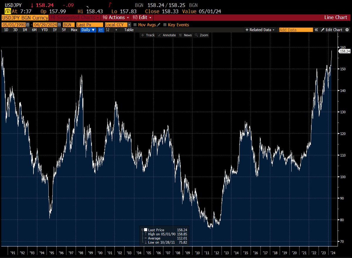 Looks like the yen’s trading slightly weak… CHF/JPY - Jan 1971 USD/JPY - May 1990 CNY/JPY - Jan 1993 NZD/JPY - July 2007 CAD/JPY - Dec 2007 EUR/JPY - August 2008 GBP/JPY - September 2008 AUD/JPY - April 2013