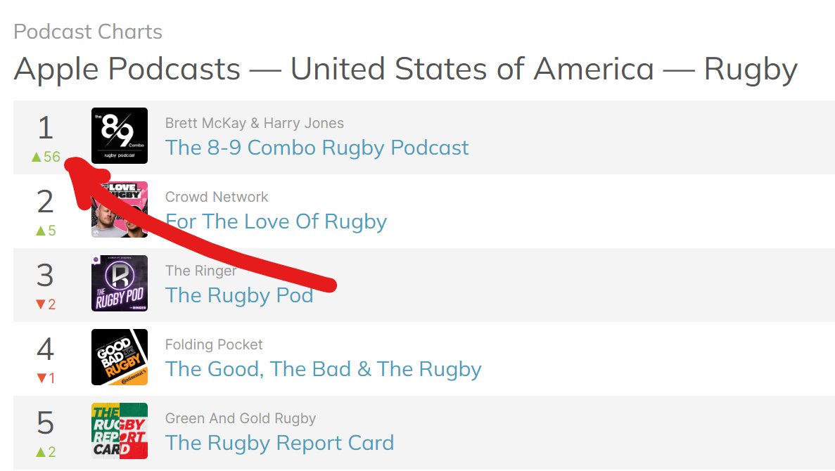 Thank you USA!!

We're loving the movements and momentum in different parts of the rugby world, but this is enormous! Up 56 places!! 🥳

Great news to wake up to @haribaldijones @BMcSport