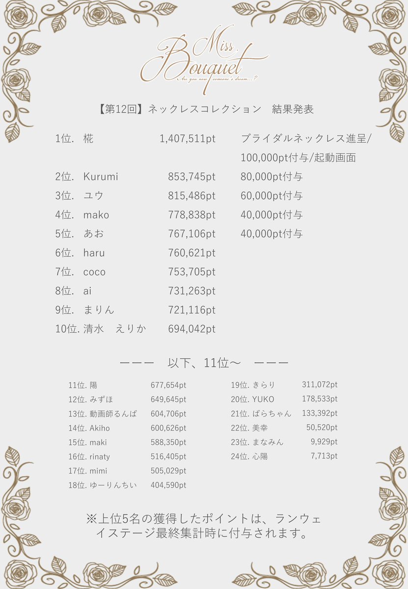 torahooo_yu's tweet photo. 4/29①
ネックレスコレクションの結果💐*·̩͙
皆様の押し上げで、3位という素晴らしい順位をいただくことが出来ました(ㅅ´ ˘ `)💕

応援して頂いた皆様の為にもグランドファイナルに行けるよう、最後まで頑張ります(๑•̀ㅂ•́)و🔥

#MissBouquet #ミクチャ #Finojewelry #KURAUDIA #アルファブランカ https://t.co/zUSfps6HXB