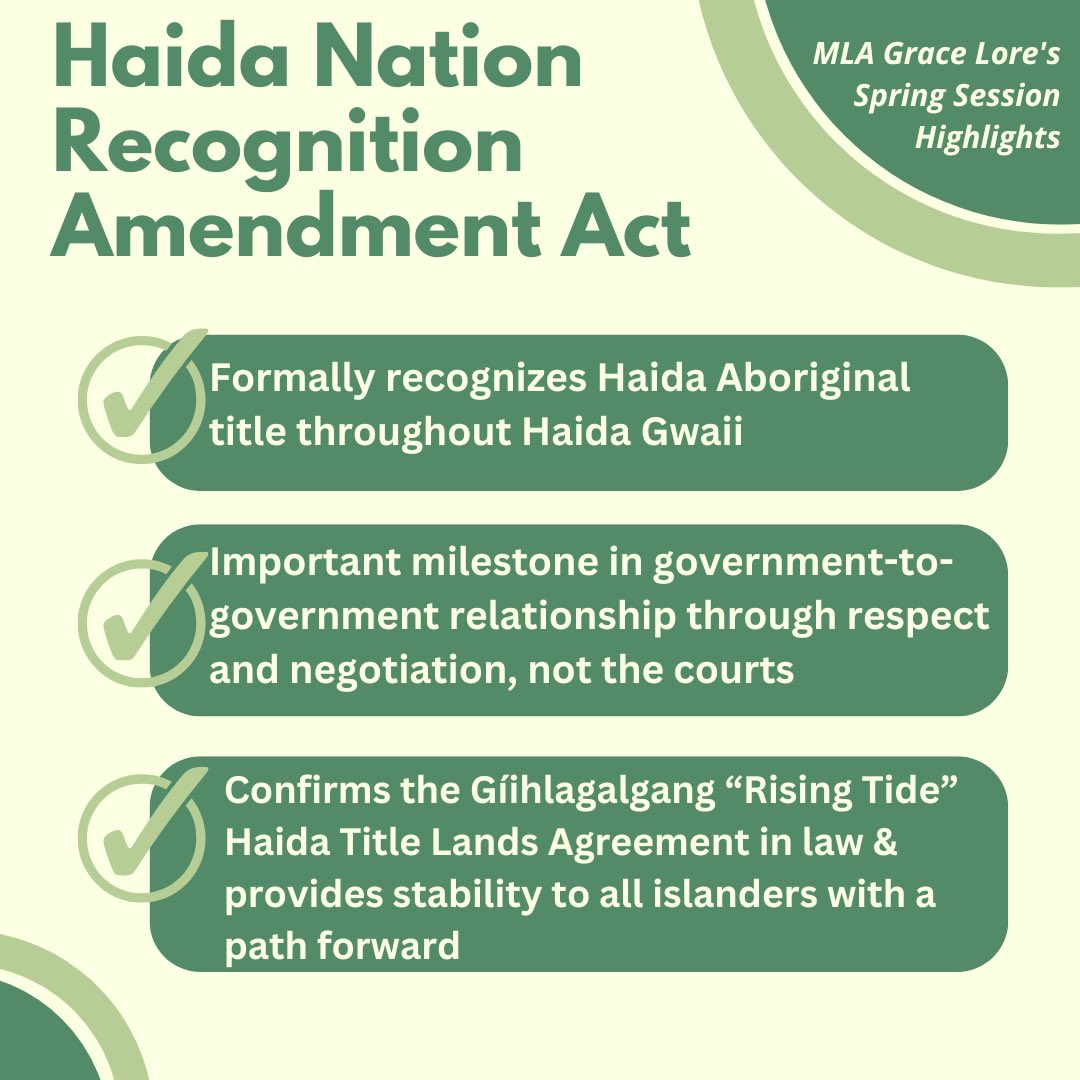 GraceALore's tweet image. As the leg starts back up this week, we’ll continue debating Bill 25.

This Bill formally recognizes Haida Aboriginal title in Haida Gwaii and brings the Gíihlagalgang “Rising Tide” Haida Title Lands Agreement in law.

#bcpoli