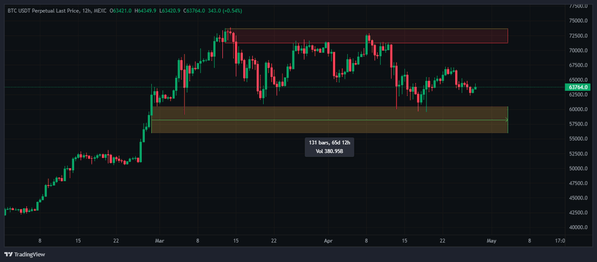 Beautiful $BTC sideways action after a massive rally.

#crypto can use a breather ⏳

#Bitcoin #BTC #cryptocurrencies #Blockchain