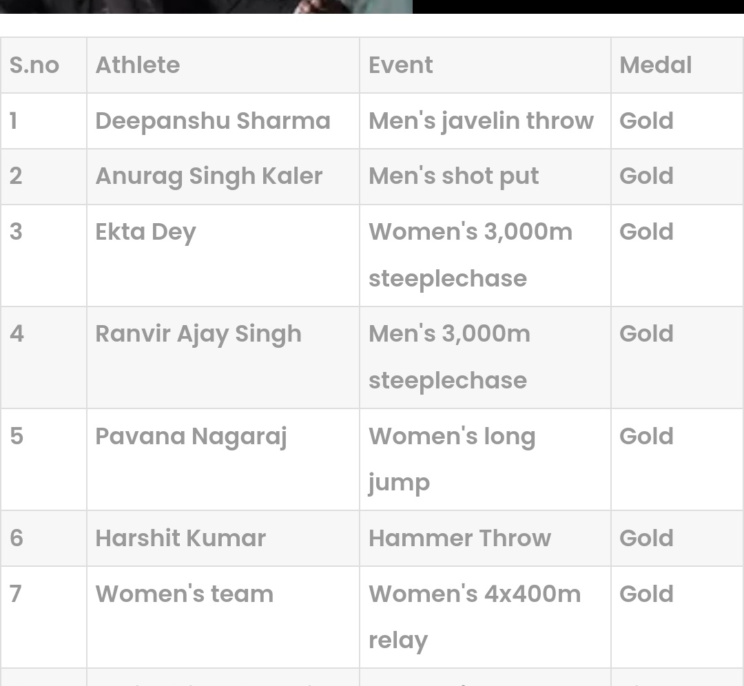 Good show by the youngsters. #IndianAthlete #AsianU20